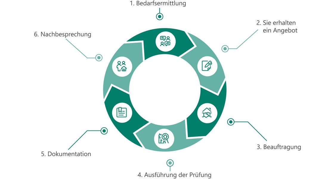 Dguv V3 Prüfung Uelzen